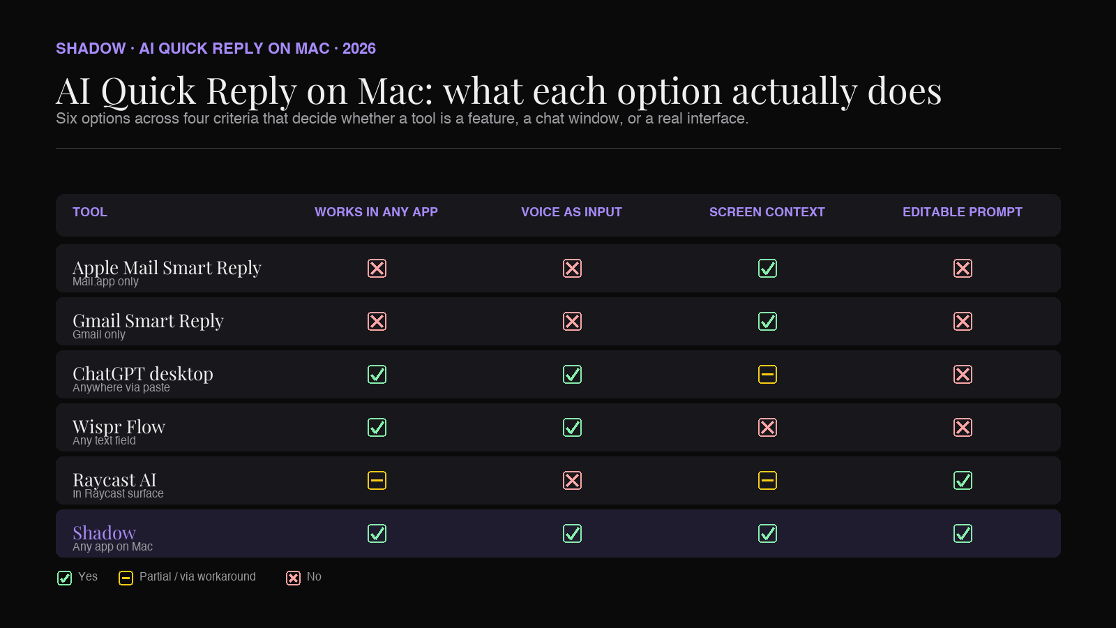 Comparison matrix of six AI tools across four Quick Reply criteria: works in any app, voice input, screen context, customizable prompt. Tools listed: Apple Mail Smart Reply, Gmail Smart Reply, ChatGPT desktop, Wispr Flow, Raycast AI, Relora. Green checks and red crosses fill the grid.
