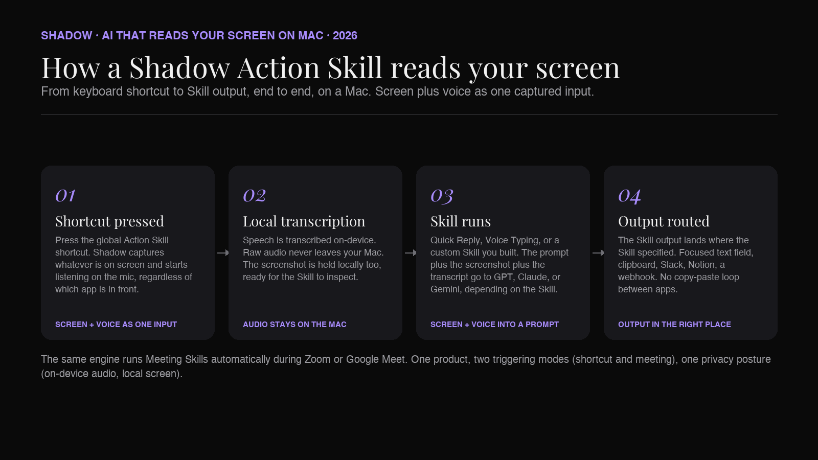 Relora Action Skill pipeline: keyboard shortcut, screen capture, on-device voice transcription, Skill prompt, output where you wanted it