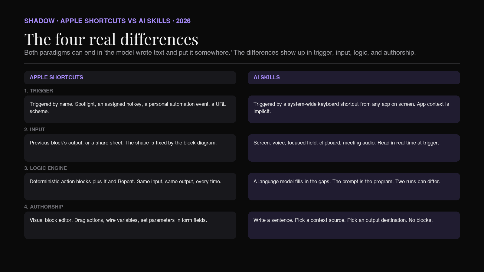 The four real differences between Apple Shortcuts and AI Skills: trigger, input, logic engine, authorship, visualized as a two-column comparison