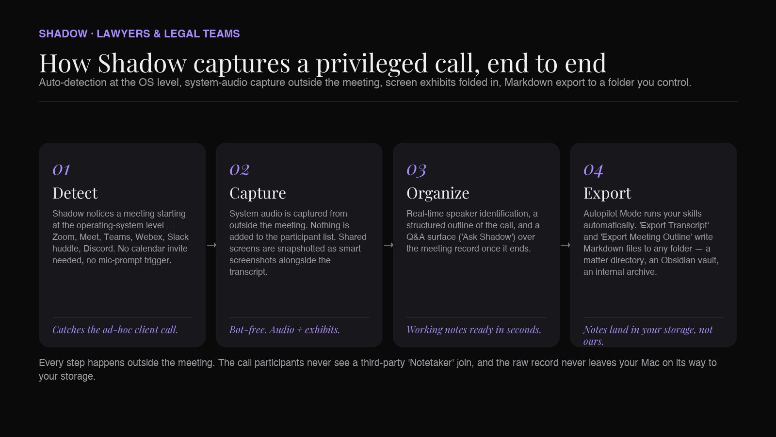 Relora's bot-free legal workflow — capture, screen, export to matter folder