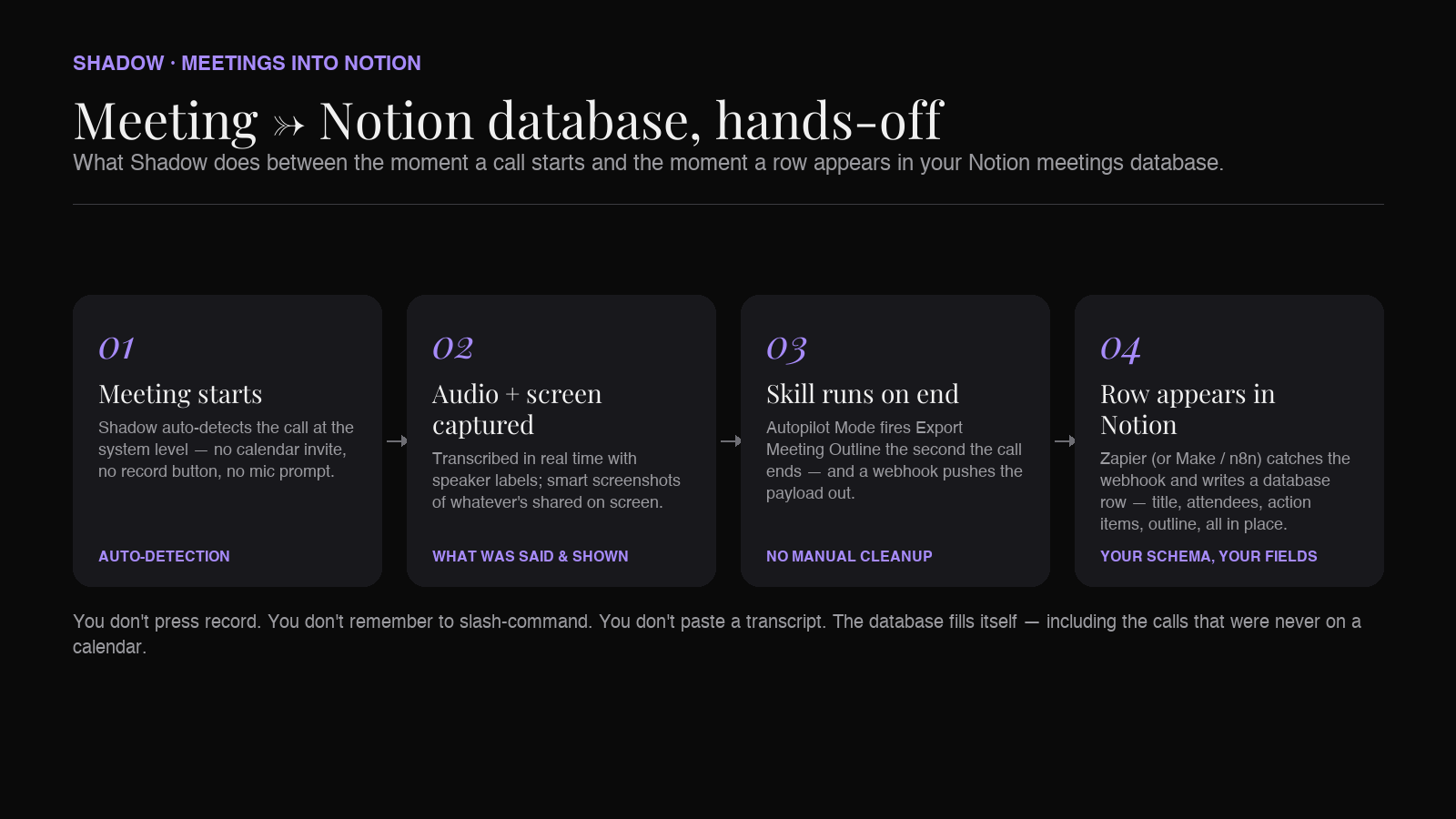Relora's meeting-to-Notion pipeline, step by step