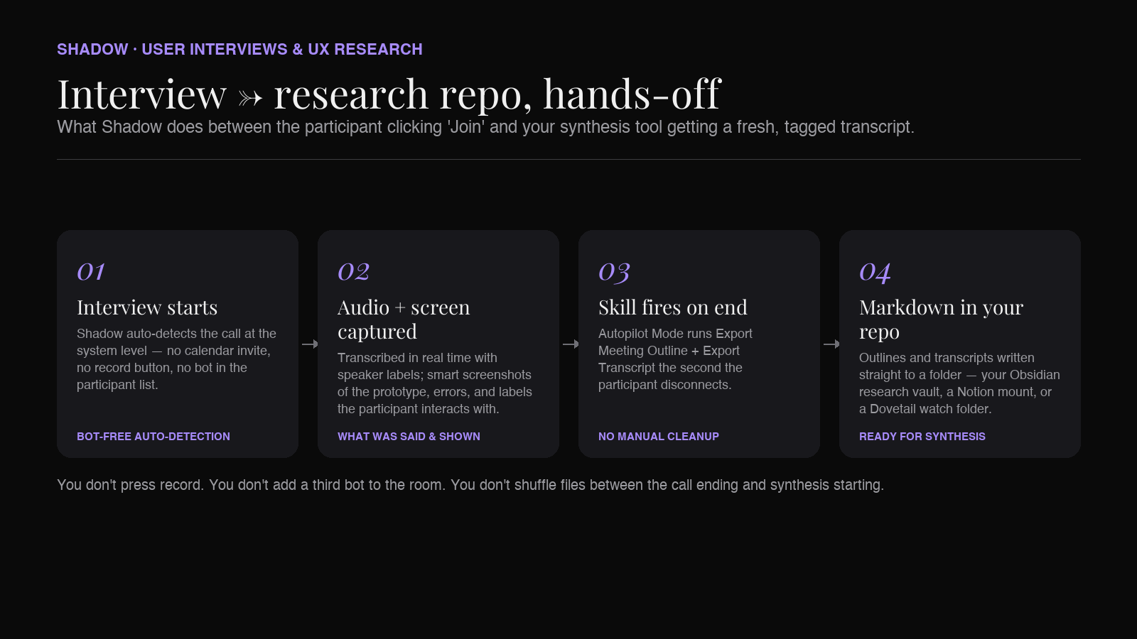 Interview to research repo: Relora's hands-off pipeline from auto-detection through Markdown export into a research vault