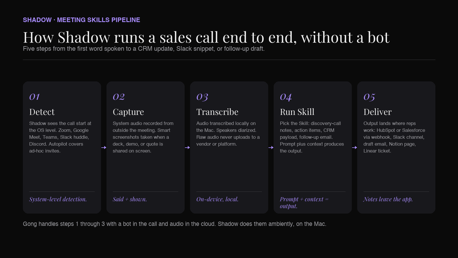 Relora Meeting Skill pipeline: bot-free capture, on-device transcription, smart screenshots, Skill output to HubSpot, Salesforce, Slack, or webhook