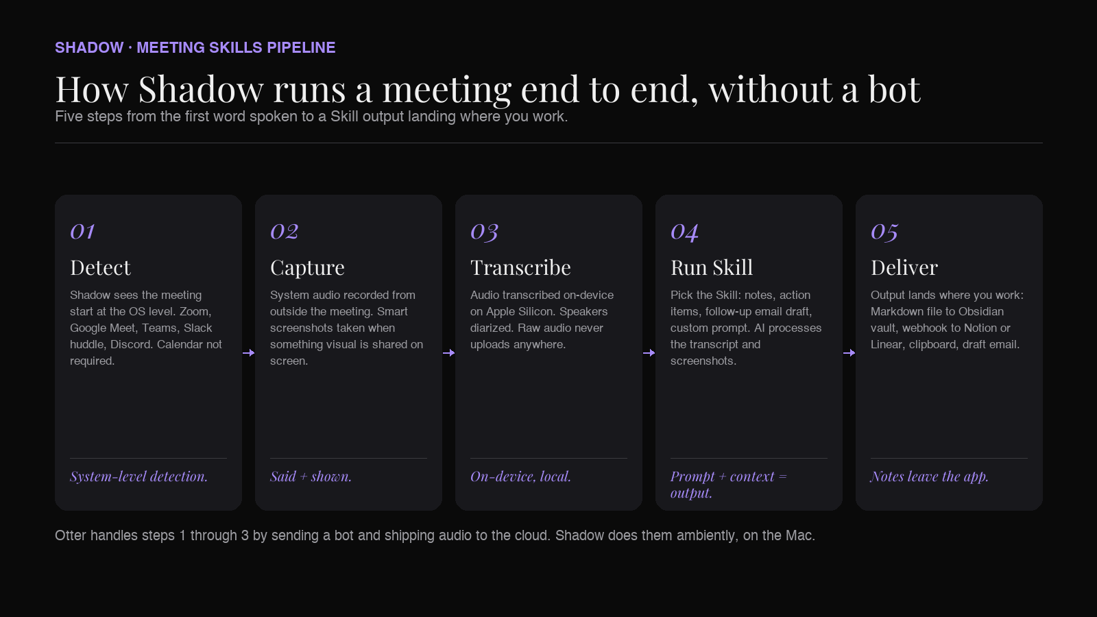 Relora Meeting Skill pipeline: bot-free capture, on-device transcription, smart screenshots, Skill output to Obsidian, Notion, Slack, or webhook