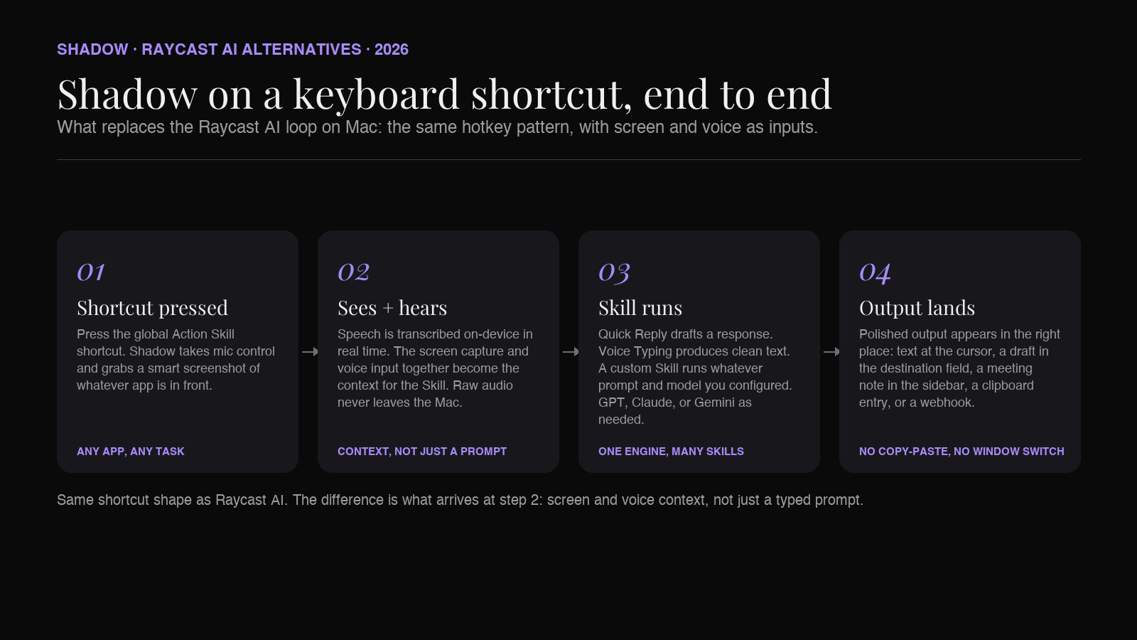 Relora pipeline: keyboard shortcut, screen and voice capture, model routing, output into the focused app