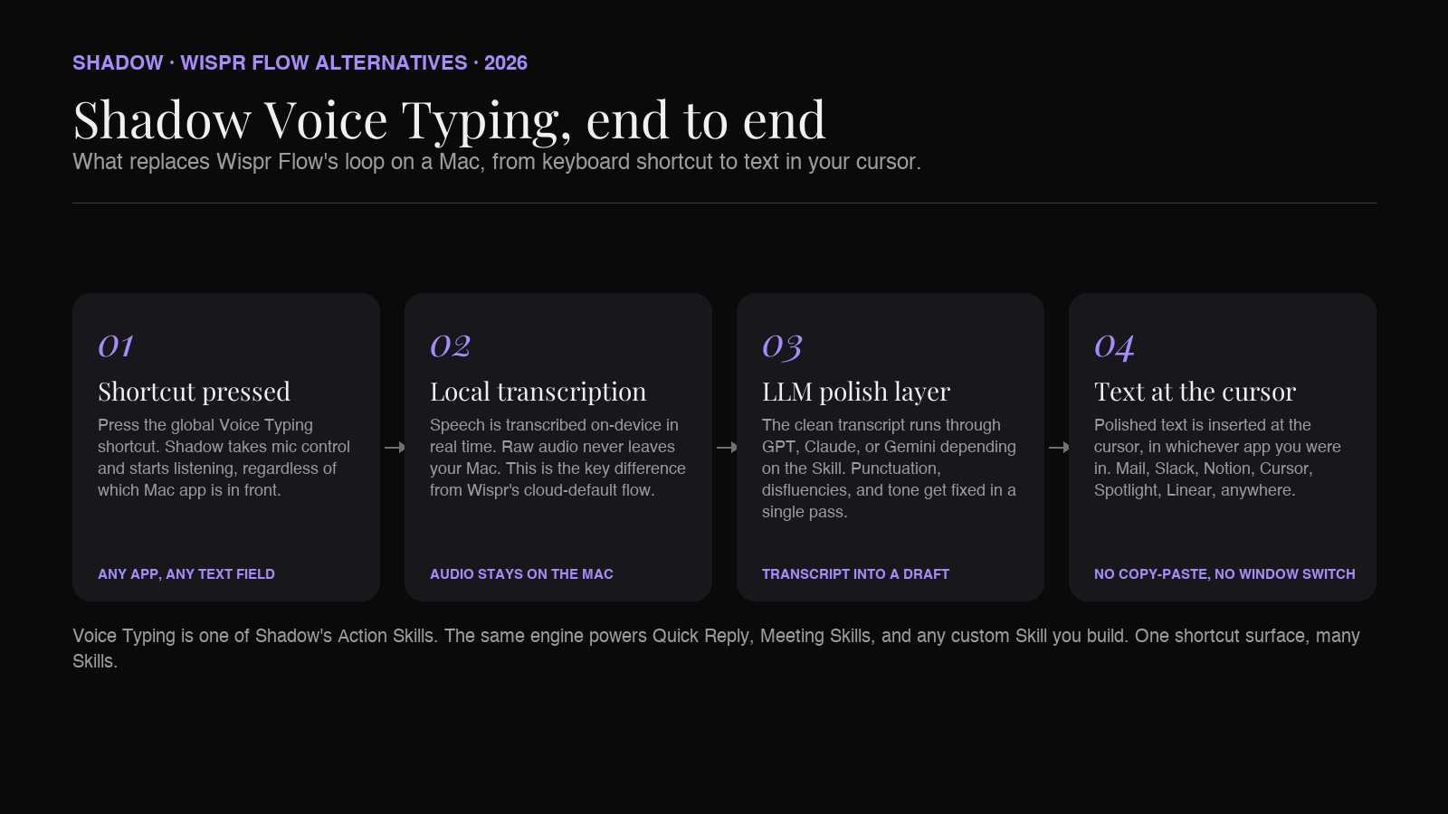 Relora Voice Typing pipeline: shortcut, local transcription, polish, output into the focused text field