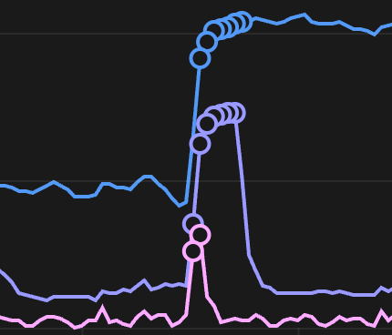 Relora's Product Hunt traffic data showing post-launch patterns